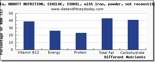 chart to show highest vitamin b12 in infant formula per 100g